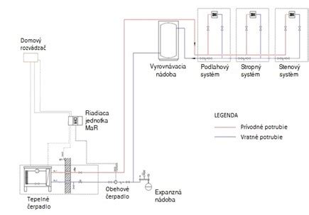 Schéma inteligentného vykurovacieho systému