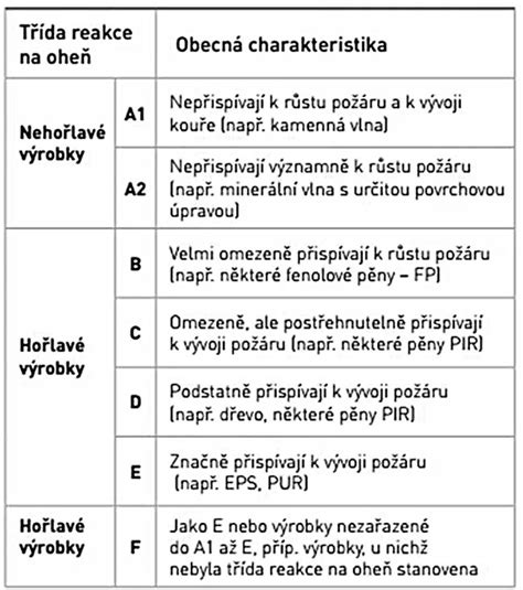 Triedy reakcie na oheň
