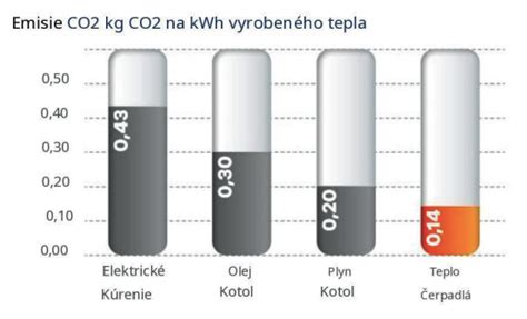 Graf porovnávajúci emisie CO2 z rôznych zdrojov vykurovania