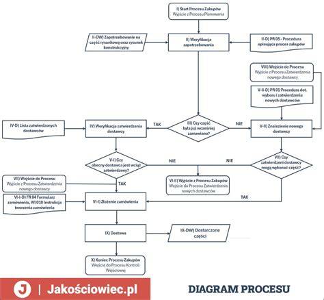 Diagram procesu verejného obstarávania