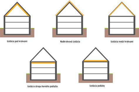 Rôzne typy strešných krovov a ich architektonické formy