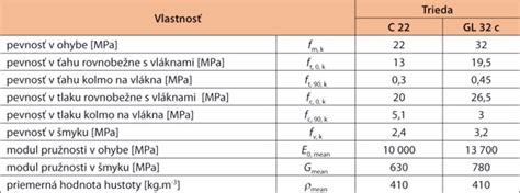 Porovnanie prierezu masívneho trámu a I-nosníka