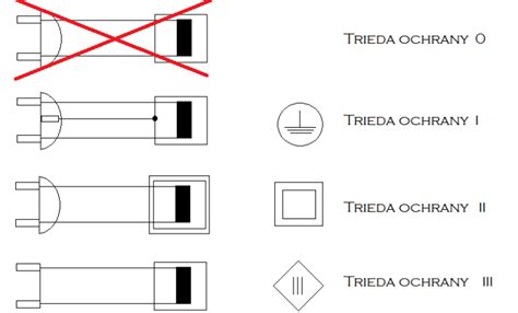 Schéma rôznych tried ochrany IP pre svietidlá