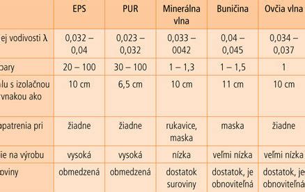 Graf porovnávajúci difúzny odpor stavebných dosiek