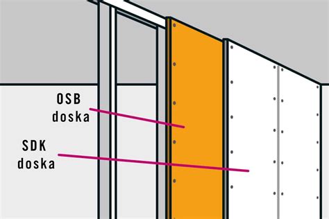 Detail opláštenia stien OSB doskami