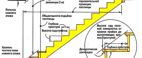 Schéma výpočtu schodiska a jeho parametrov