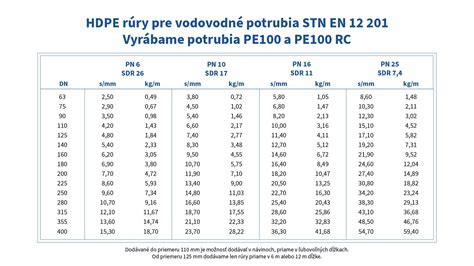 Diagram hydraulického testu potrubia HDPE