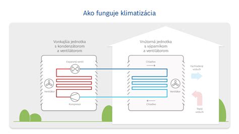 Schéma fungovania klimatizačného systému