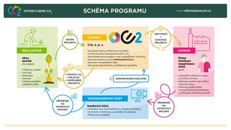 Schéma záručného a servisného programu Hilti