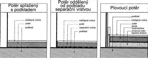 schéma vrstiev samonivelačného poteru na betónovom podklade