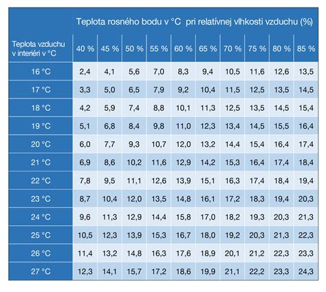 Tabuľka možností ovládania teploty v závislosti od výbavy