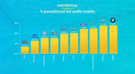 Graf dostupnosti ochranných líšt pre rôzne značky automobilov