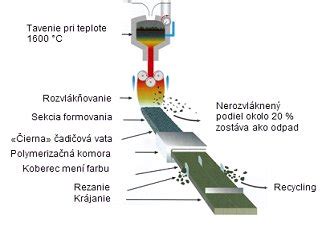 Proces výroby kamennej minerálnej vlny