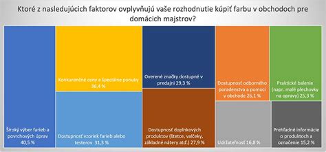 Graf znázorňujúci faktory ovplyvňujúce cenu betónového plotu