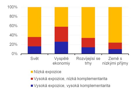 Graf porovnávajúci environmentálny dopad rôznych materiálov debnenia