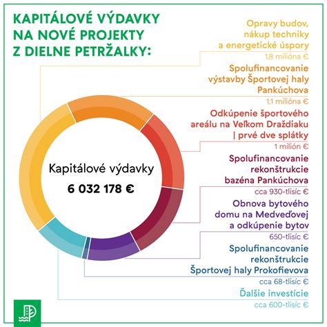 Graf finančných nákladov a zdrojov financovania rekonštrukcie