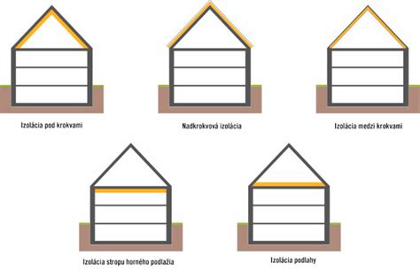 Mapa s odporúčanými triedami záťaže pre rôzne typy miestností