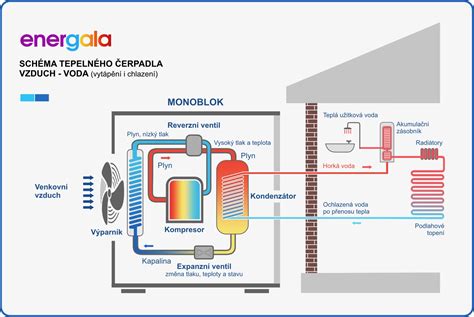 Schéma optimálneho umiestnenia chladničky od tepelného zdroja