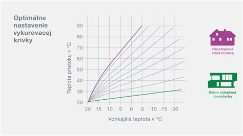 Graf vykurovacej krivky
