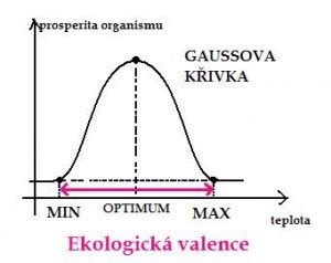 Gaussova krivka ekologickej valencie a tolerancie organizmov