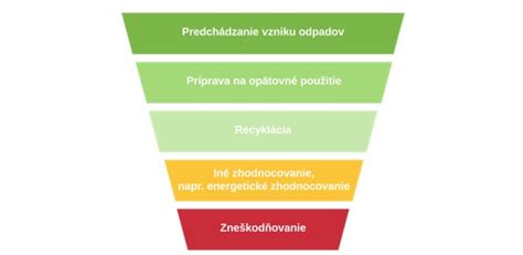 Infografika: Hierarchia nakladania s odpadmi