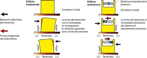 Schéma technológie AVT (Anti-Vibration Technology) pre zníženie vibrácií