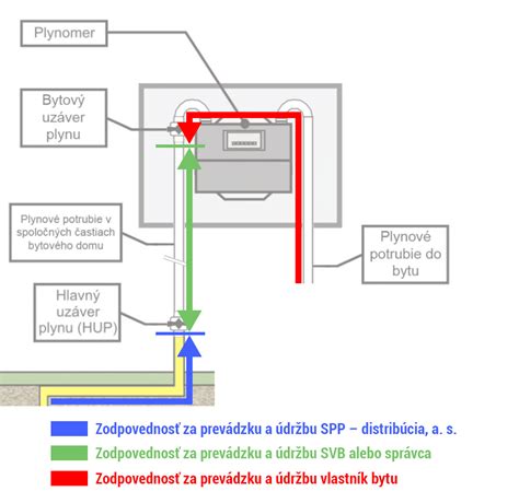 Plynový merač a hlavný uzáver plynu umiestnený v plote
