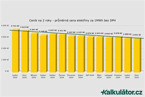 Graf porovnávajúci ceny za kWh pre rôzne zdroje energie