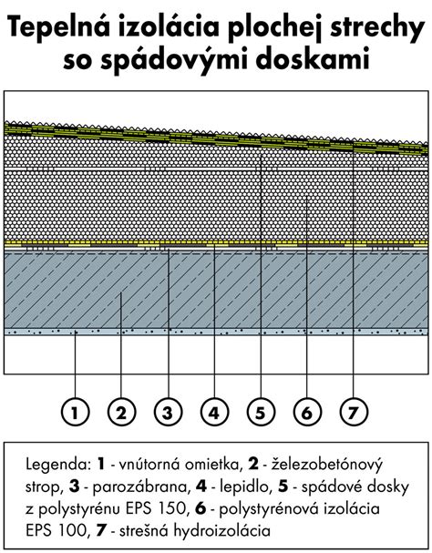 Schéma spádovania plochej strechy pomocou polystyrénu