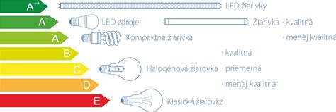 Rôznorodosť svetelných zdrojov v obývačke
