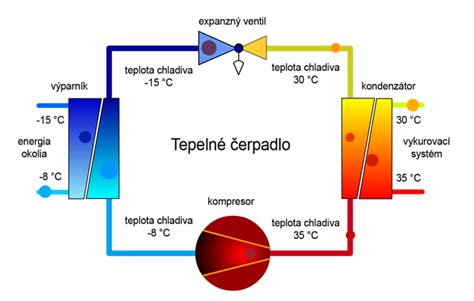 Princíp sálavého tepla v interiéri