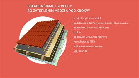 Izolácia šikmej strechy s minerálnou vlnou