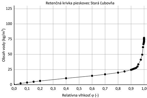 Graf závislosti izolačného odporu od relatívnej vlhkosti
