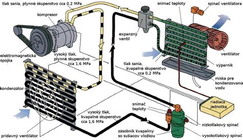 Schéma fungovania klimatizácie