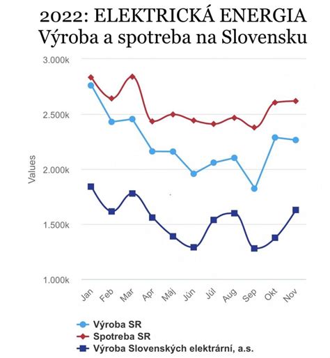 Graf vývoja cien elektrickej energie na Slovensku