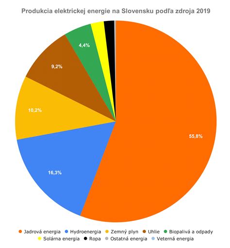 Mapa distribútorov elektrickej energie na Slovensku