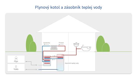 Typy zásobníkov teplej vody k stacionárnym kotlom