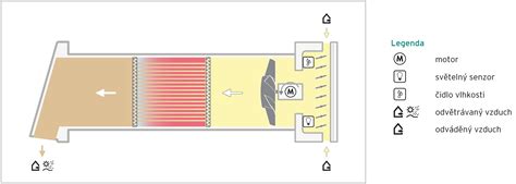 Schéma umiestnenia rekuperačnej jednotky a rozvodov