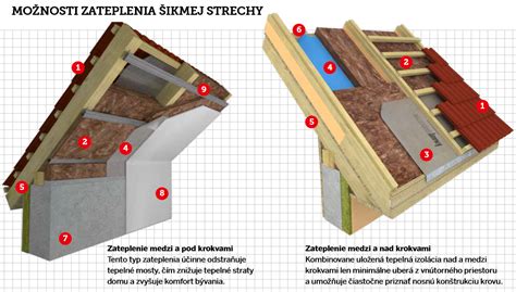 Schéma zateplenia šikmej strechy Nobasilom