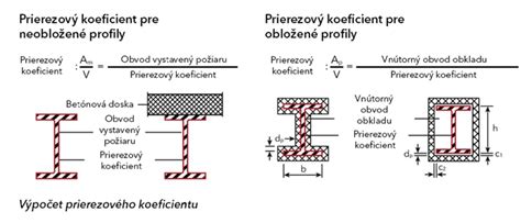 Systém protipožiarnej ochrany drevených konštrukcií