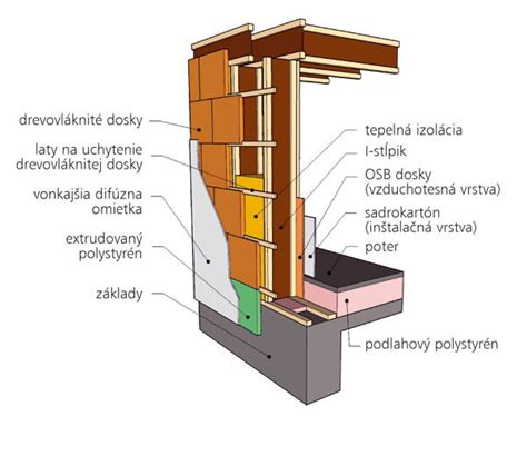 Princíp difúzne otvorenej a uzavretej skladby steny