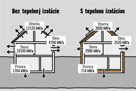 Schéma tepelných strát v dome s izoláciou a bez nej
