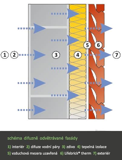 Schéma vrstiev zateplenia fasády