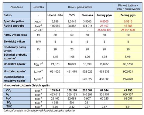 Technológie na znižovanie emisií pri spaľovaní biomasy