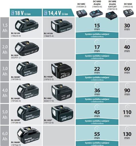 Makita LXT akumulátor a náradie