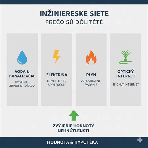 Schéma napojenia pozemku na inžinierske siete (voda, elektrina, plyn)