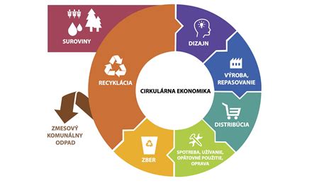 Schéma: Cirkulárna ekonomika a linoleum