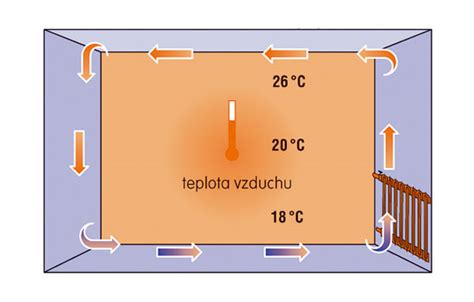 Schéma distribúcie tepla pri podlahovom vykurovaní vs. radiátorovom vykurovaní