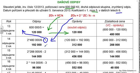 Prehľad odpisových skupín a dĺžky odpisovania