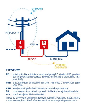 Proces pripojenia k elektrickej sieti